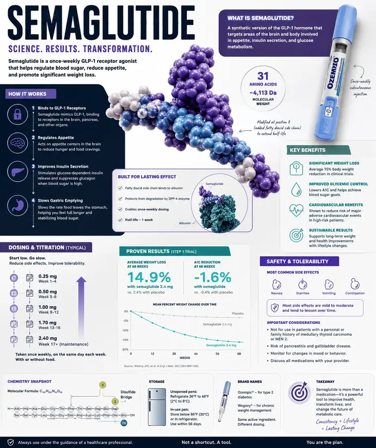 Semaglutide: how this GLP-1 receptor agonist works, dosing, and safety